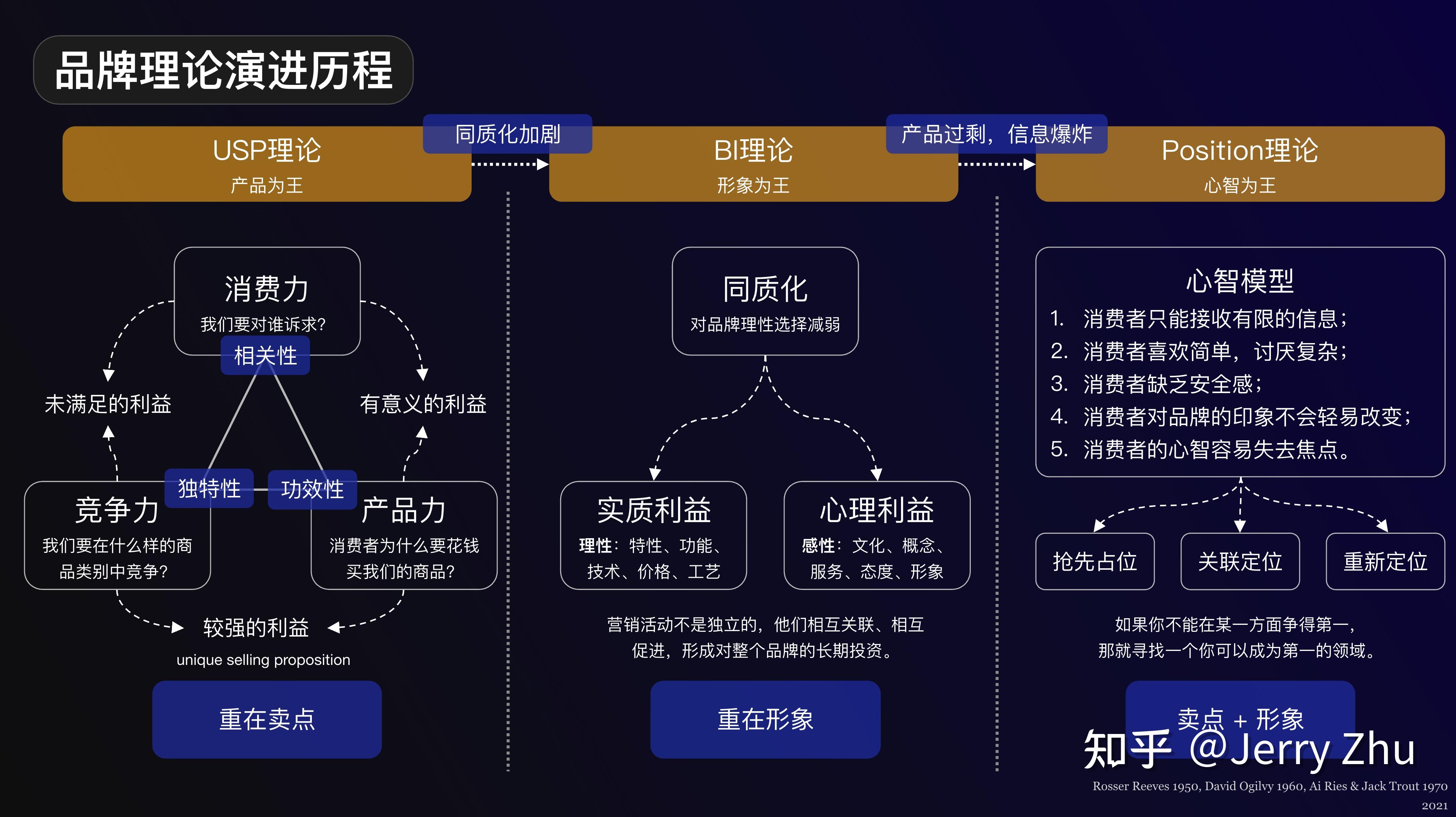 品牌定位理论的双峰 特劳特、里斯与奥格威的智慧交融