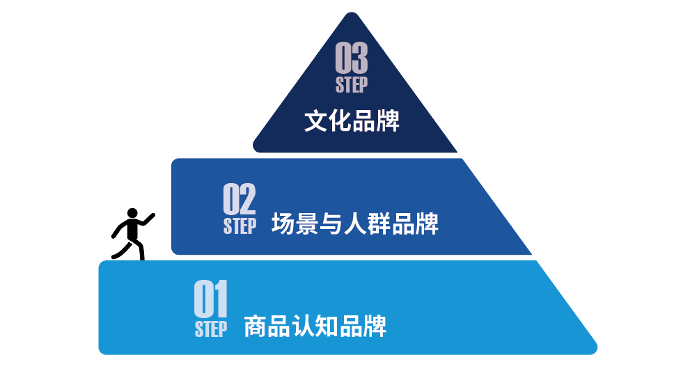 两亿咨询费换来的长城新能源品牌战略定位建议